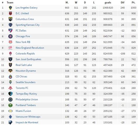 american football league table